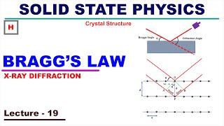 XRay Diffraction by Braggs Law [upl. by Ahsieni]