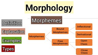 Morphology  Morphemes and its types  Free and Bound Morphemes  Morphemes in English [upl. by Adnema]