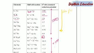 Electrochemical series  Electrochemistry  Engineering chemistry  Btech chemistry  Btech 1year [upl. by Windzer924]