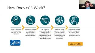 Electronic Case Reporting eCR Implementation Results Successes and Challenges [upl. by Sayed399]