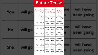 Future Tense with examples englishjayfujiwaralklogiceducationgrammarenglishtenses [upl. by Cristin504]