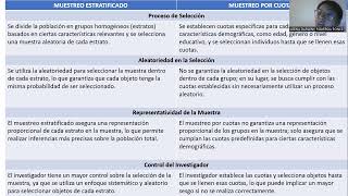 DIFERENCIAS ENTRE MUESTREO ESTRATIFICADO Y MUESTREO POR CUOTAS [upl. by Oel]