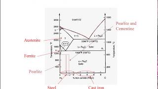 Materials Science Tutorial  Iron Carbon Phase Diagram [upl. by Eiznekcm720]