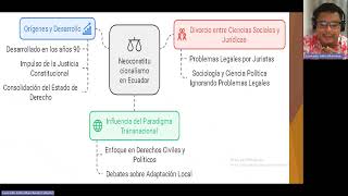 NEOCONSTITUCIONALISMOUNIDAD 1 [upl. by Airotkciv]