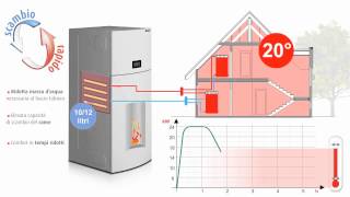 Ungaro caldaia a pellet con scambio rapido [upl. by Nisse]
