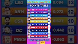 IPL Points Table  IPL Score 2024  IPL Cricket team Score shorts ipl [upl. by Cyril790]