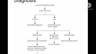 subclinical Hyperthyroidism [upl. by Lateehs857]