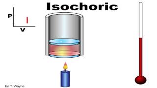 Isochoric  Isovolumetric Animation [upl. by Bouchard]