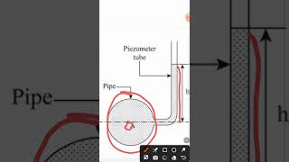 Piezometer tube shorts civilengineering fluidmechanics [upl. by Hillegass120]