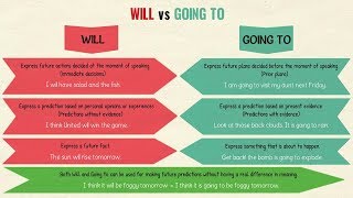 WILL vs GOING TO The Difference Between Will and Going to  Future Tense in English Grammar [upl. by Ambrosi]