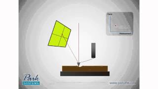 How AFM Works 83 NanoIndentation [upl. by Einram]