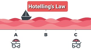 Hotellings Law [upl. by Coriss135]