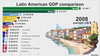 Strongest Economies in Latin America [upl. by Jacenta]