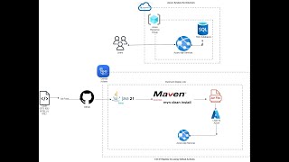 Spring boot application integrated with Azure SQL Databases and deployed on Azure App Services 2024 [upl. by Aivun]