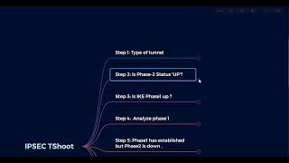 IPSEC VPN Debugging on Fortigate StepbyStep Troubleshooting Guide [upl. by Ontine]