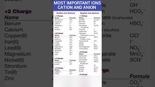 Most Important Ions cation and anion education ssc chemistry iitjam iit neet neet2025 ias [upl. by Rozella820]