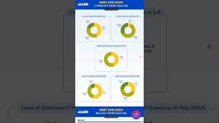 Neet Paper Analysis neet2025 neet📈 [upl. by Ardnossac]