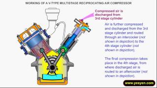 Working principle of Multi stage reciprocating compressormp4 [upl. by Henleigh617]