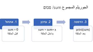 sum algorithm python [upl. by Nevanod]