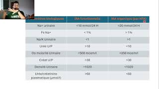 8Comparaison bioch IRA fonctionelle Nécrose tubulaire aige [upl. by Dolph]