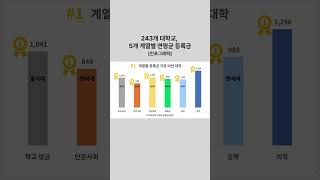 요약 2024학년도 대학 계열별 등록금 가장 비싼 대학 shortsfeed [upl. by Akinahs]