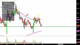 Cronos Group Inc  CRON Stock Chart Technical Analysis for 02122019 [upl. by Maril]