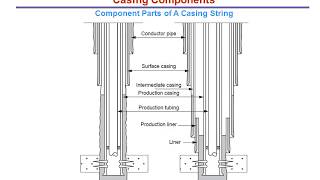 Well Design  Introduction and API Standards of Casing [upl. by Meriel]