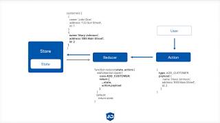 Angular NgRx Course  04 NgRx Angular Setup [upl. by Obaza235]