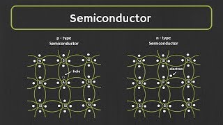 Semiconductor What is Intrinsic and Extrinsic Semiconductor  PType and nType Semiconductor [upl. by Viridi]