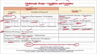 Class 30 Cholinergic Drugs and Their Use  Medicinal Chemistry 01  Cholinergic Drugs  BPharma [upl. by Gareri]