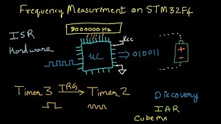 Precise Frequency measurement method on STM32F4  ARM Cortex M4  Embedded System  IAR [upl. by Annalee172]