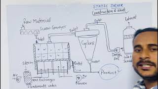 STATIC DRYER  WORKING PRINCIPLE  CONSTRUCTION [upl. by Zildjian]