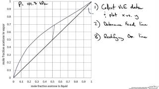 McCabeThiele Graphical Method Example Part 1 [upl. by Robaina]