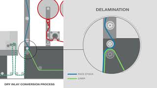 Avery Dennison  RFID DRY inlays converting process [upl. by Ihsar]