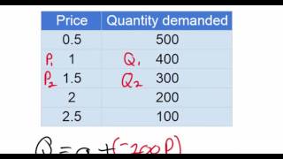 Linear Demand Equations  part 1NEW 2016 [upl. by Eilyak]