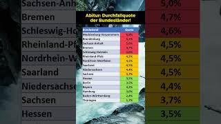 Abitur Durchfallquote der Bundesländer [upl. by Ossy102]