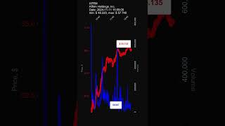 AFRM Affirm Holdings Inc 20241111 stock prices dynamics stock of the day AFRM [upl. by Yorker]