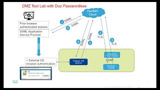 Anyconnect VPN SSO with Duo Passwordless Demo [upl. by Eittocs884]