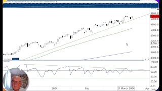 Technical setups Indices and commodities in focus  RRG Research [upl. by Eissirhc]