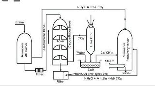 Solvey process  Solvey process for the preparation of sodium carbonate  10th Class  chno16 [upl. by Dukie112]