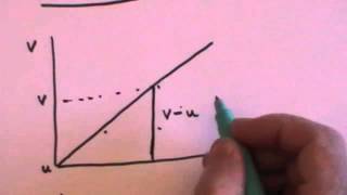 Speed Velocity Acceleration amp suvat GCSE revision [upl. by Adolpho]