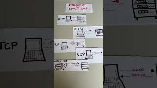 Protocolos de comunicação http HTTPS TCP udp websocket SMTP sistemasdeinformação desenvolvedores [upl. by Aikenahs]