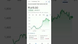 coromandel international share price trend stockmarketeducation stockmarketnews stockmarketcrash [upl. by Siravat]