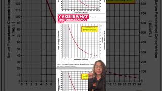 Understanding the Paracetamol Overdose Nomogram paracetamol overdose edgyaan emergency [upl. by Sacksen]