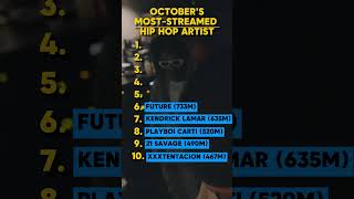 LAST MONTHS MOST Streamed Rappers REVEALED  You Wont Believe Whos 1 [upl. by Aeirdna346]