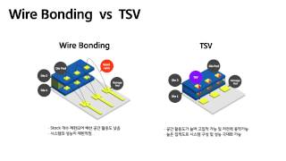 공정 소개 SK hynix TSV [upl. by Naxela89]