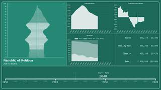 🇲🇩 Republic of Moldova — Population Pyramid from 1950 to 2100 [upl. by Ymorej969]