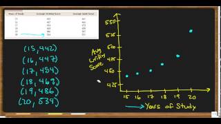 Displaying Bivariate Numerical Data Example Problems [upl. by Kcirb]