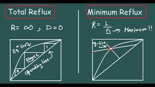 Total Reflux and Minimum Reflux  Continous Distillation [upl. by Libna119]