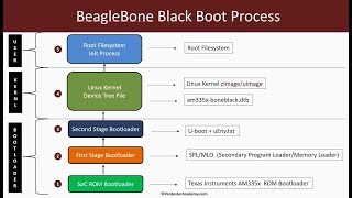 Embedded Linux Booting Process MultiStage Bootloaders Kernel Filesystem [upl. by Beaner]